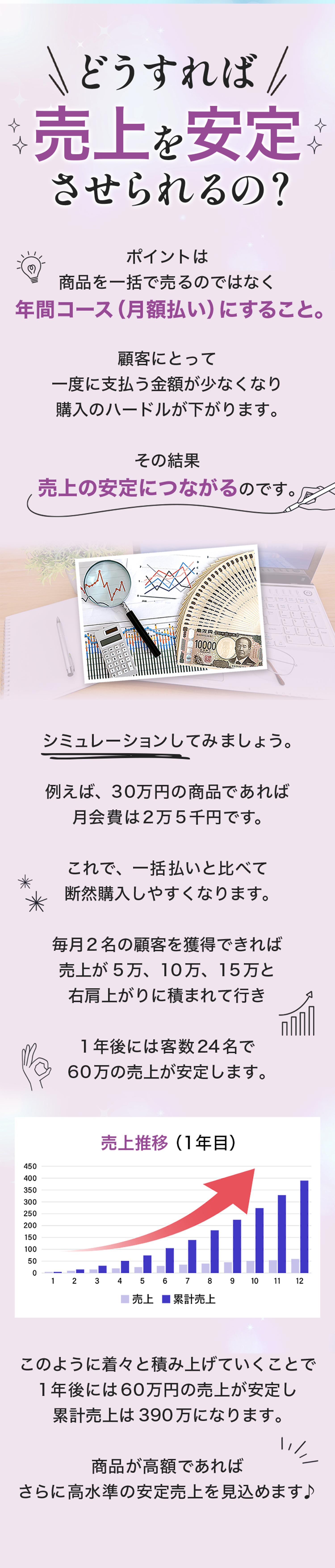 「どうすれば売上を安定させられるの？」という問いかけと解決策を示すビジネス系の説明画像
「年間コース（月額払い）にすることで売上が安定する」というポイントを強調
売上推移のグラフや現金・書類の写真を用いて、安定した収益モデルのシミュレーションを視覚的に説明