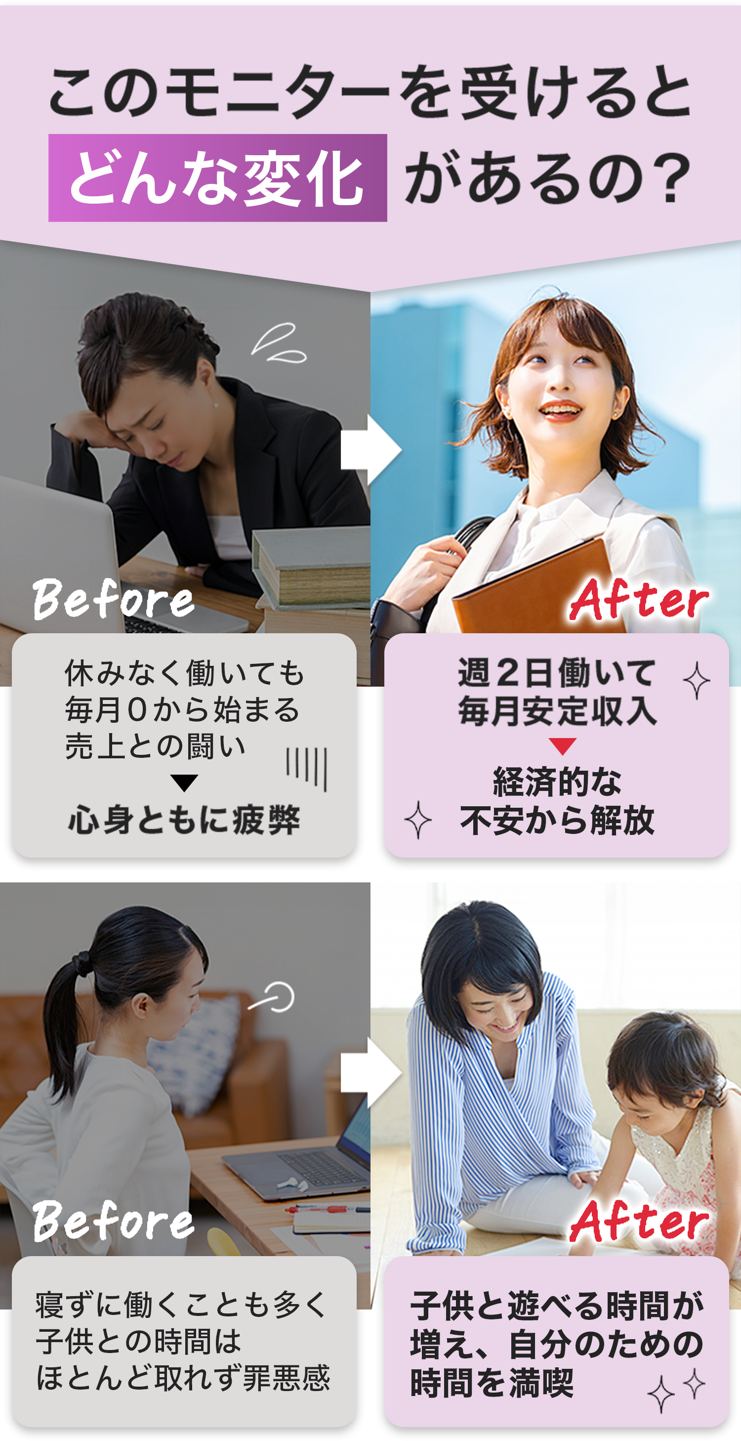 「このモニターを受けるとどんな変化があるの？」という見出しで、Before/Afterの変化を視覚的に紹介する画像
Beforeでは「休みなく働いても売上が安定せず心身が疲弊」「子供との時間が取れず罪悪感」といった悩みを強調
Afterでは「週2日で安定収入を得て経済的な不安から解放」「子供と遊ぶ時間が増え、自分の時間も満喫」と理想の変化をアピール