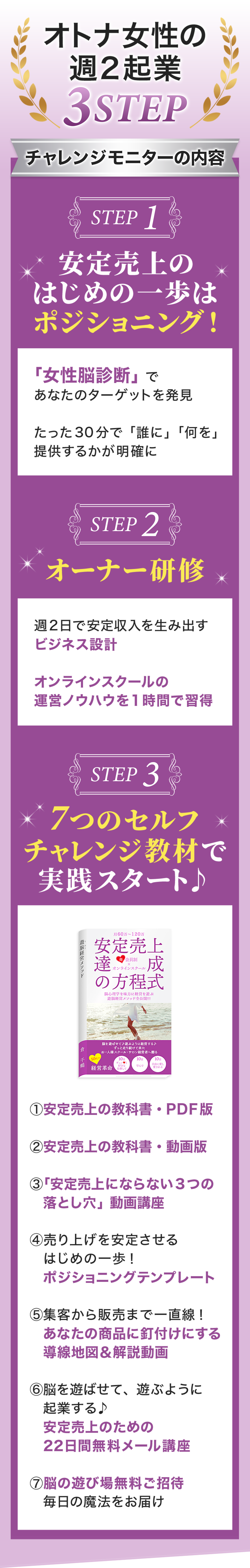 「オトナ女性の週2起業 3STEP」として、チャレンジモニターの内容を紹介する画像
STEP 1：「ポジショニング」を決め、ターゲットを発見する診断
STEP 2：「オーナー研修」で週2日で安定収入を得るビジネス設計とオンラインスクール運営ノウハウを習得
STEP 3：「7つのセルフチャレンジ教材」で実践開始し、安定売上のための書籍・動画講座・無料メール講座などを提供