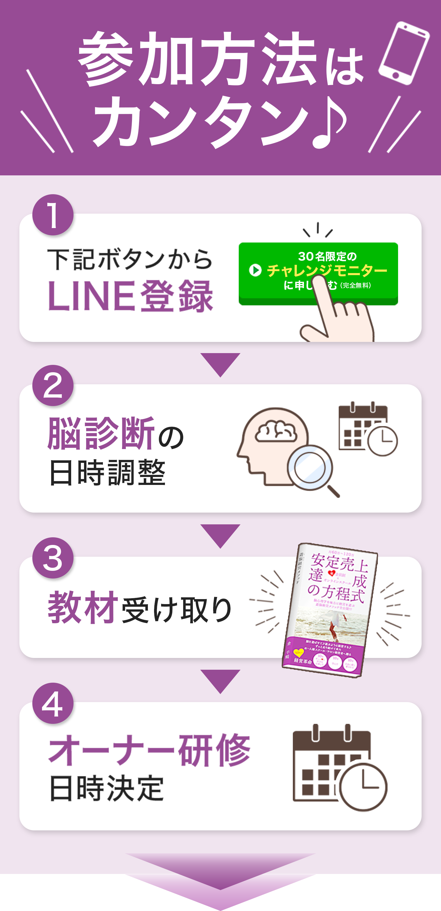 **「参加方法はカンタン♪」**と強調し、申し込み手順を分かりやすく説明する画像
STEP 1：LINE登録（緑色の申し込みボタンをクリック）
STEP 2：脳診断の日時を調整
STEP 3：教材の受け取り（書籍・動画など）
STEP 4：オーナー研修の日程を決定
各ステップがイラスト付きで説明され、手続きが簡単であることをアピール